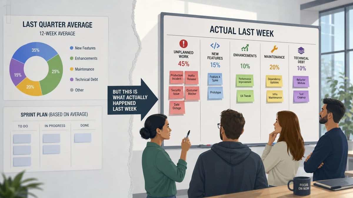 Your Sprint Plan Is Built on Last Quarter’s Average. Here Is What Actually Happened Last Week.