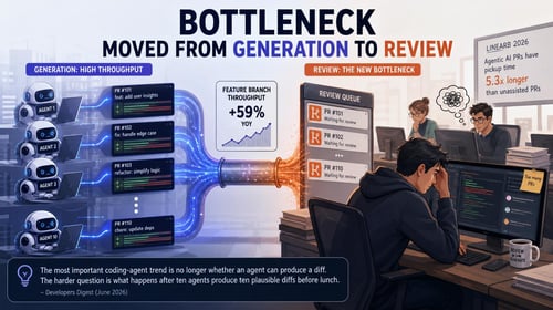 Robots generate code while human reviewers sit overwhelmed beside a screen showing a backlog of pull requests.