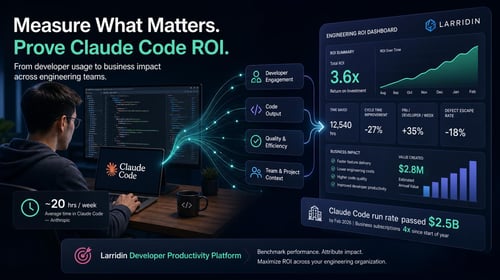 A developer uses Claude Code on a laptop, with a dashboard showing ROI data and productivity metrics.