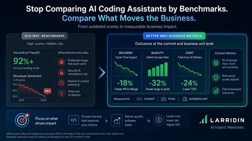 A comparison chart highlights AI coding assistants' effectiveness using business metrics like delivery, quality, and cost over traditional benchmarks.