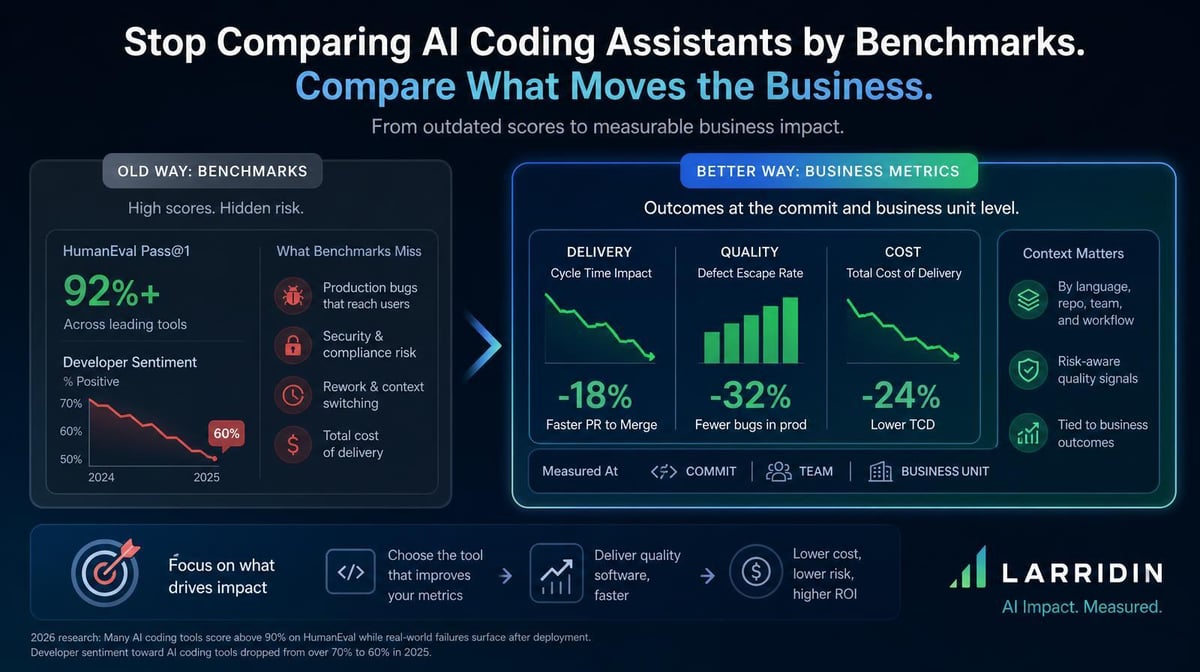 Benchmark Scores Aren’t Enough to Pick an AI Coding Tool. Here’s What Is.