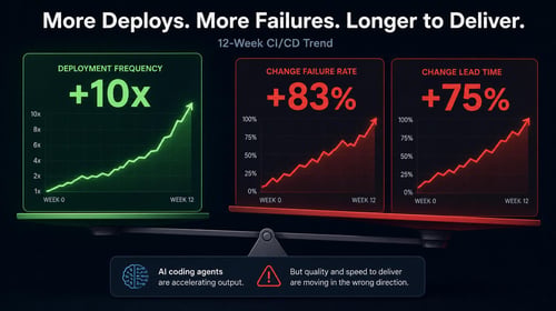 Graphs show a 10x increase in deployment frequency, 83% rise in failure rate, and 75% increase in lead time over 12 weeks.
