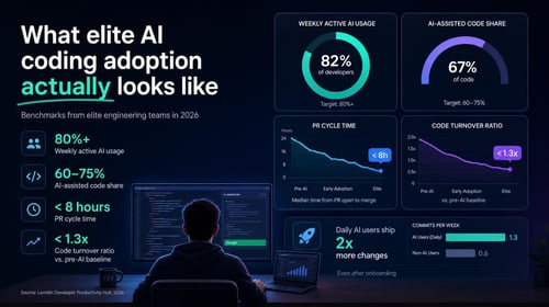 A person sits at a desk with multiple screens displaying coding benchmarks and AI-assisted development metrics.