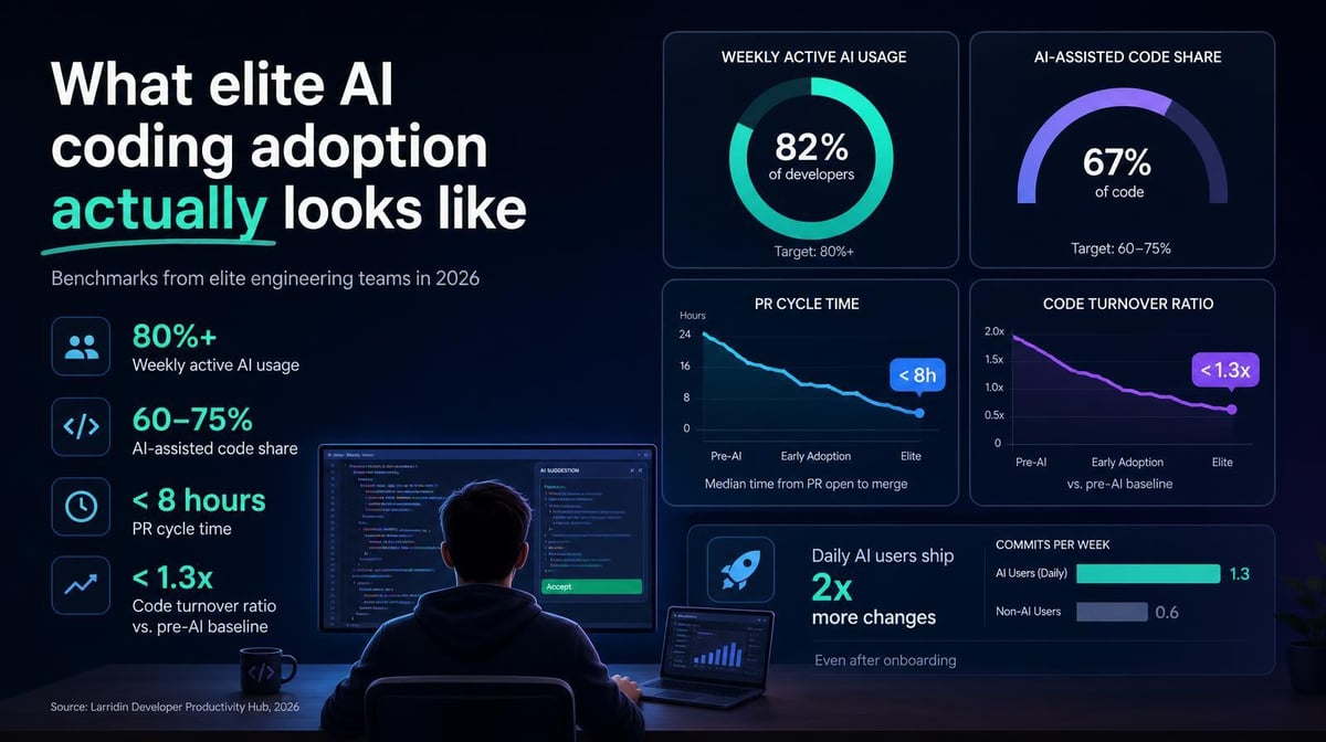 Most Engineering Teams Are Nowhere Near Elite AI Adoption. Here’s What the Benchmark Looks Like.