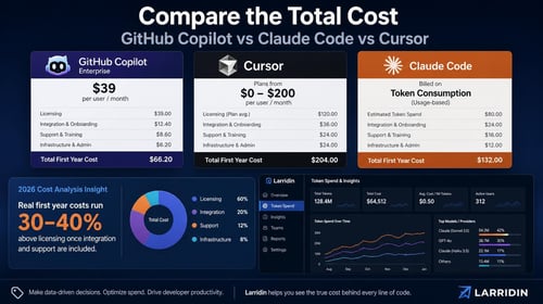 Visual comparison of first-year costs for GitHub Copilot, Cursor, and Claude Code, showing breakdowns for licensing, integration, support, and admin.