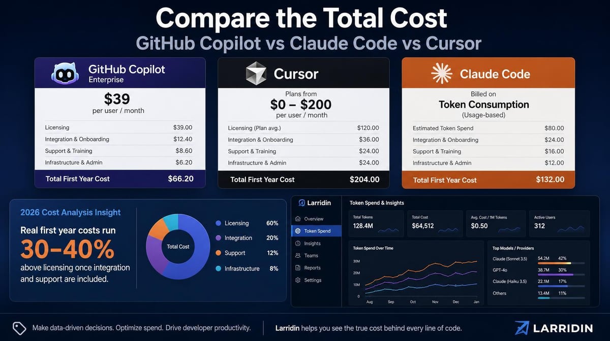 GitHub Copilot vs. Claude Code vs. Cursor: Compare Total Cost, Not Just Seat Price