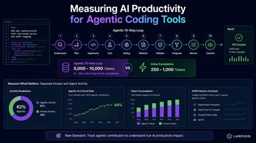 Infographic showing a 10-step agentic loop contrasting token usage with inline completion and metrics for AI productivity in coding.