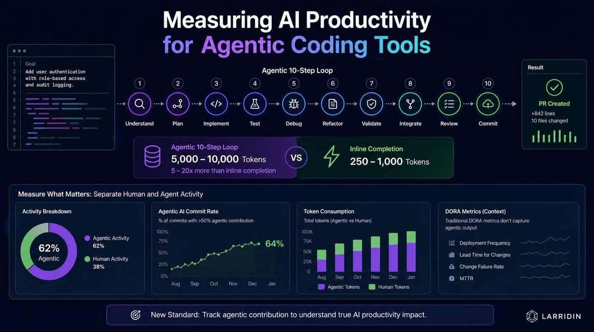 Agentic Coding Tools Can Produce More Work. Here’s How to Measure Whether It Creates Value.