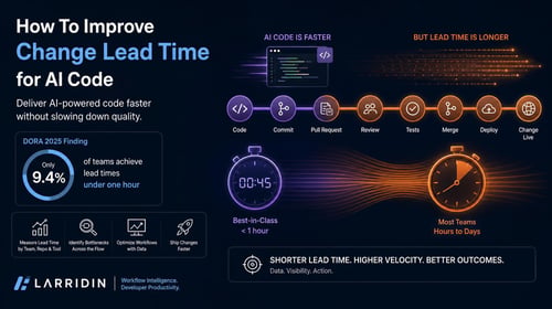 Infographic showing AI code processes with highlighted lead times and DORA 2025 findings on coding efficiency.