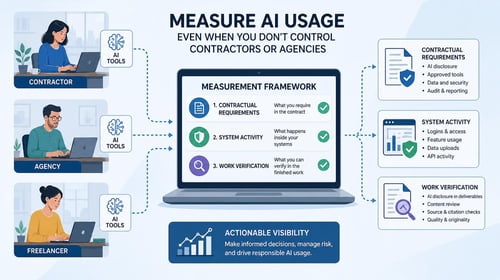 Diagram illustrating AI usage measurement framework for contractors, agencies, and freelancers via contractual requirements, system activity, and work verification.