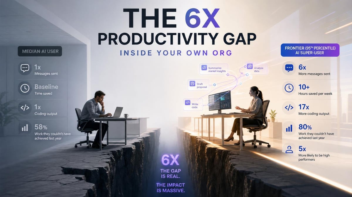 Frontier Workers Use AI 6x More Intensively. Can You Identify Them?