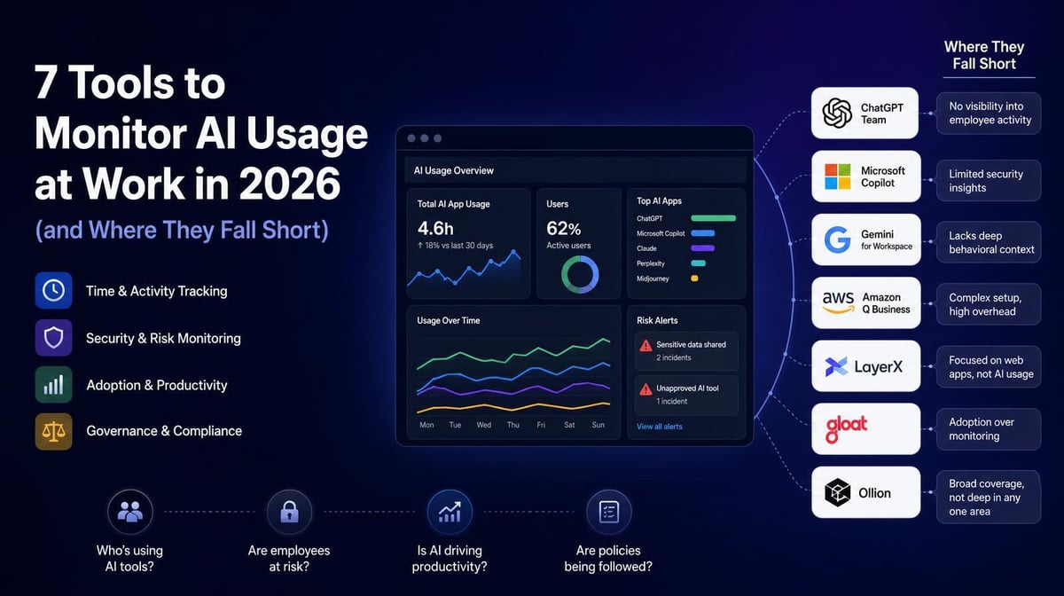 7 Tools to Monitor AI Usage at Work in 2026 (and Where They Fall Short)