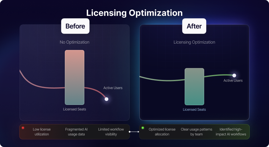 Are You Over or Under Licensed? The Case for AI Use Tracking