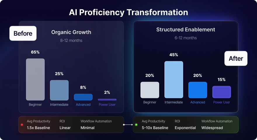 Measuring AI Maturity: From Pilots to Performance at Scale