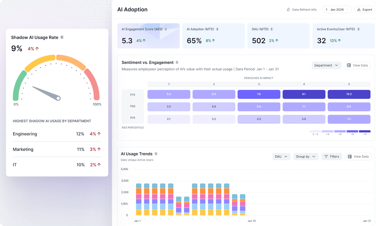 Building an AI Usage Dashboard That Drives Action