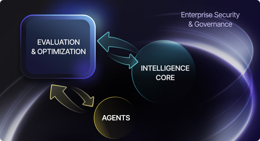 AI Monitoring for CAIOs: Independent Evaluation & Optimization