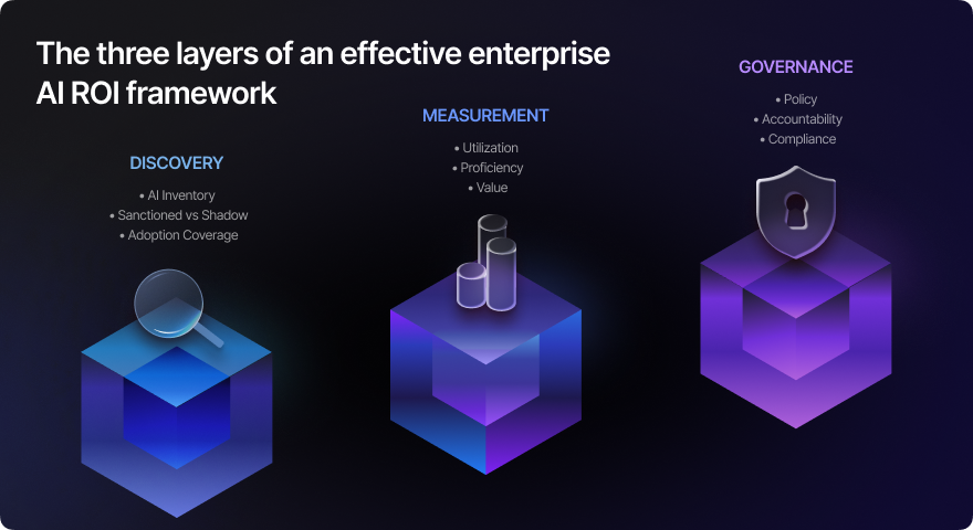 Building an AI ROI Framework That Actually Works