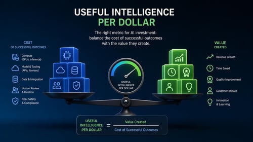 A balanced scale compares the cost of successful AI outcomes with the value they create, under the title 