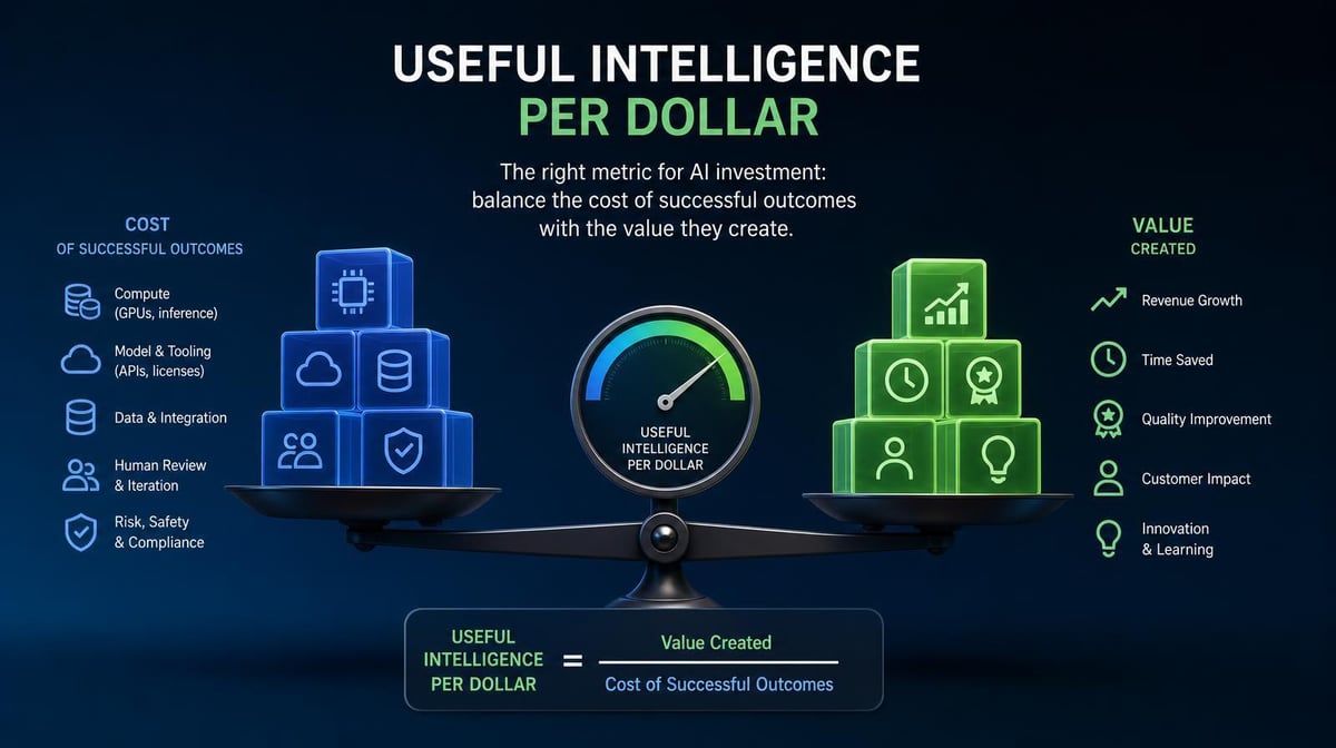OpenAI’s CFO Just Proposed a New AI Metric. What Does “Useful Intelligence Per Dollar” Mean for Your Budget?