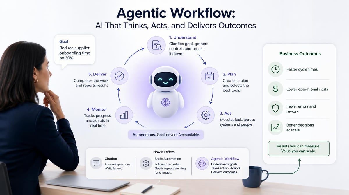 What Is an Agentic Workflow? A Plain-Language Definition for Business Leaders