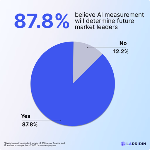 87.8% believe AI