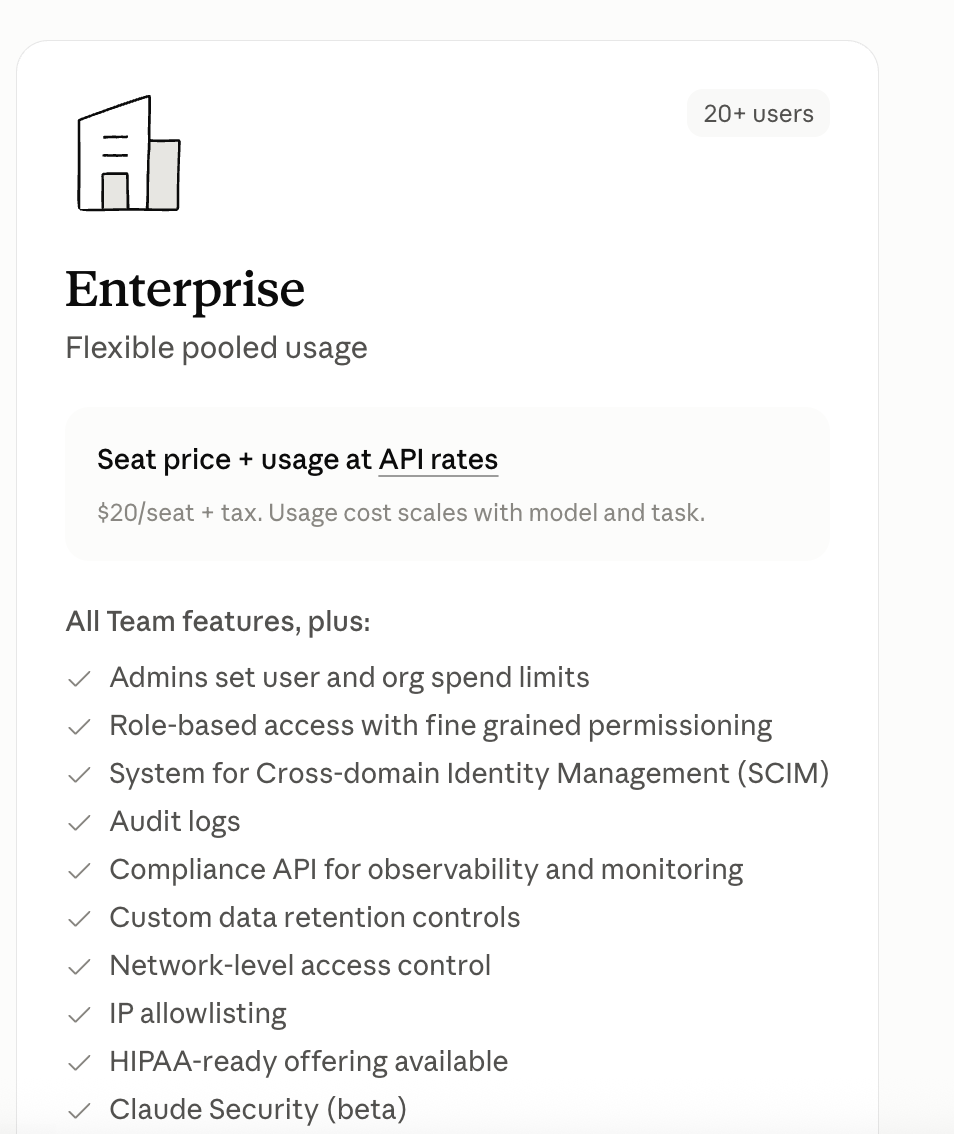 Anthropic's Claude Enterprise plan card showing 20+ users, seat price plus usage at API rates, and admin features including spend limits, SCIM, audit logs, and the Compliance API