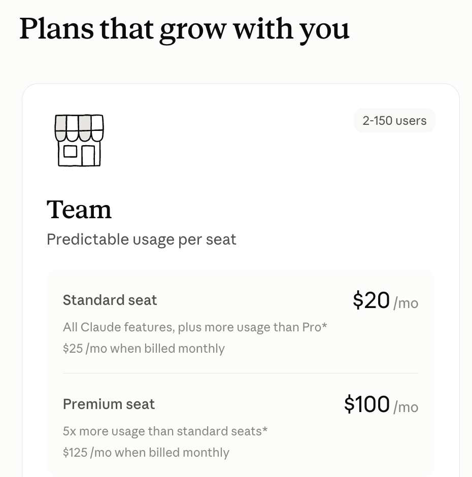 Anthropic's Claude Team plan pricing card showing 2–150 users, Standard seats at $20 per month and Premium seats at $100 per month with 5x more usage