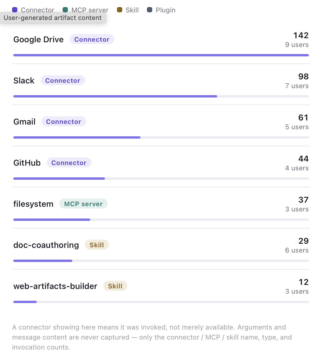 Larridin adoption view ranking connectors, MCP servers, and skills by invocation count and distinct users, with Google Drive, Slack, Gmail, and GitHub connectors at the top