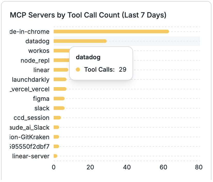 Larridin chart of MCP servers ranked by tool call count over the last seven days