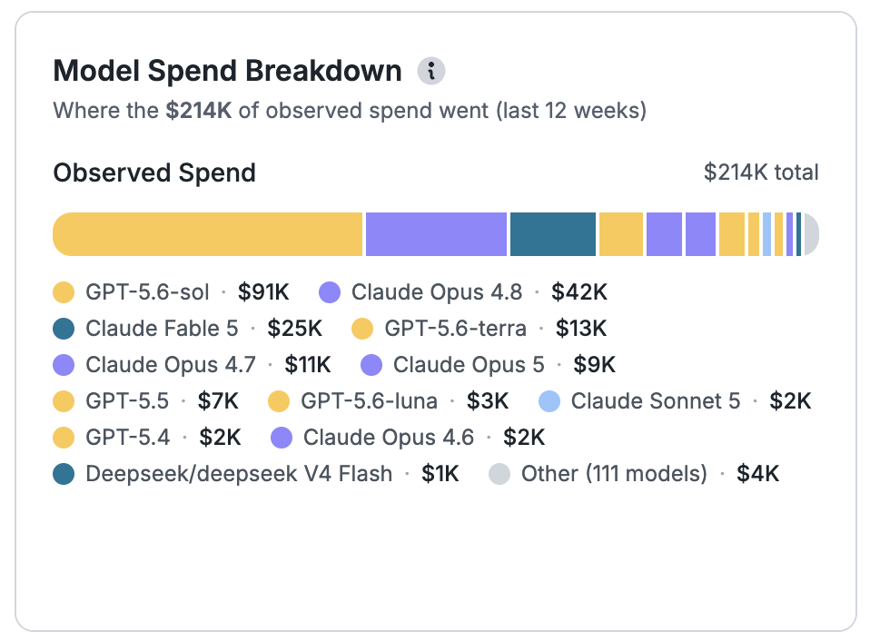Larridin model spend breakdown showing $214K of observed spend across GPT, Claude, and other models in one view