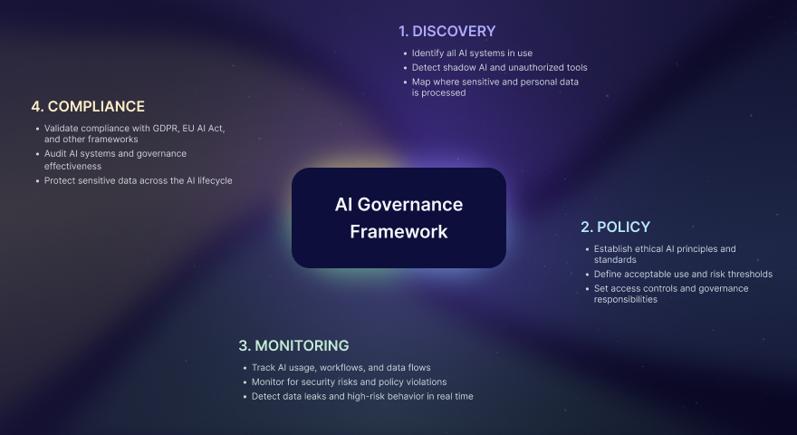 AI Governance Framework: Ethical Compliance & Shadow AI Control | Larridin